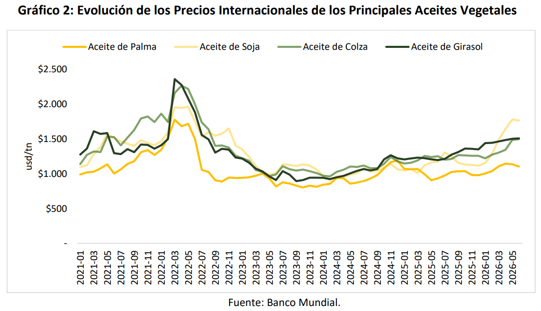 Gráfico que compara los precios de aceites vegetales en USD por tonelada: Soja (1.765 USD, +49,8%), Girasol (1.510 USD, +26,3%), Colza (1.498 USD) y Palma (1.105 USD). Fuente: Bolsa de Cereales.