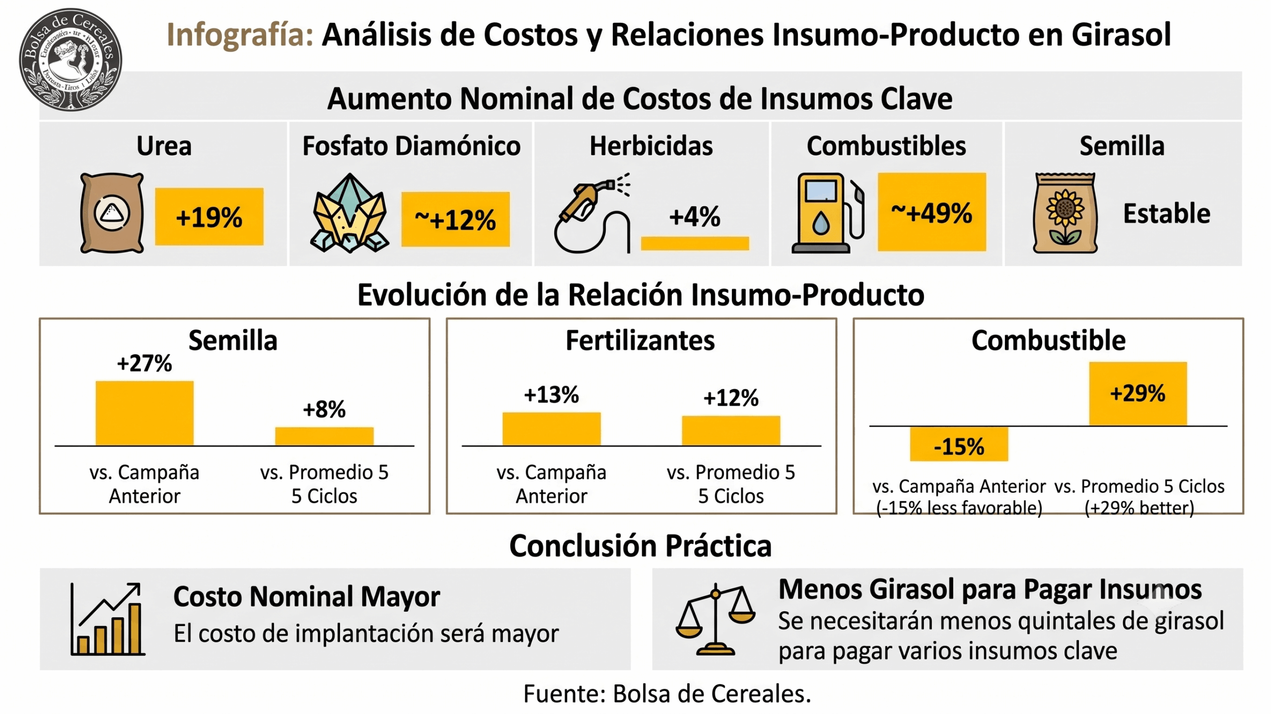 Infografía con el análisis de costos y la evolución de la relación insumo-producto para la siembra de girasol, según datos de la Bolsa de Cereales.